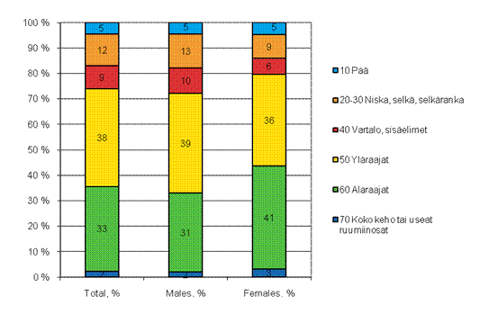 Figure 16. Farmers' accidents at work by injured body part and gender in 2009