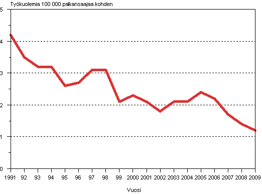 Kuvio 1. Palkansaajien typaikkakuolemat 100 000 palkansaajaa kohden 1991-2009