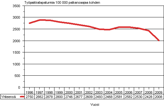 Kuvio 3. Palkansaajien typaikkatapaturmat 100 000 palkansaajaa kohden 1996-2009