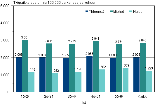 Kuvio 4. Palkansaajien typaikkatapaturmat 100 000 palkansaajaa kohden sukupuolen ja in mukaan 2009