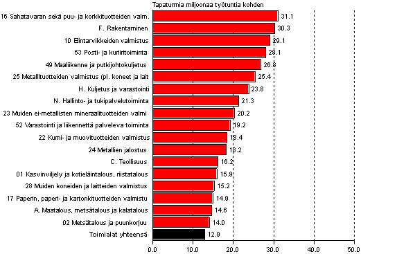 Kuvio 5. Palkansaajien typaikkatapaturmat miljoonaa tehty tytuntia kohden toimialan mukaan 2009, tapaturmataajuus yli keskiarvon