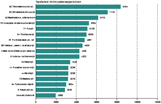 Kuvio 6. Palkansaajien typaikkatapaturmat 100 000 palkansaajaa kohden ammatin mukaan 2009, tapaturmasuhde yli keskiarvon