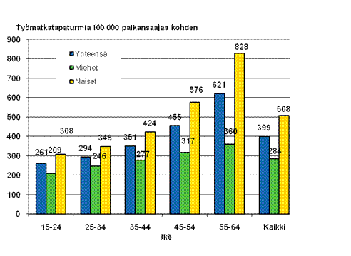 Kuvio 8. Palkansaajien tymatkatapaturmat 100 000 palkansaajaa kohden sukupuolen ja in mukaan 2009