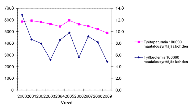 Kuvio 11. Maatalousyrittjien tytapaturmasuhteet vuosina 2000–2009