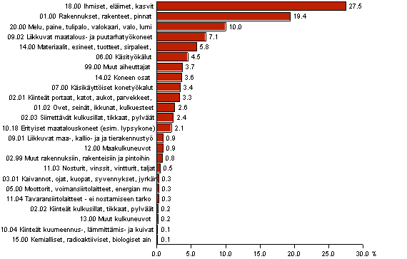 Kuvio 14. Maatalousyrittjien tytapaturmat vamman vlittmn aiheuttajan mukaan 2009