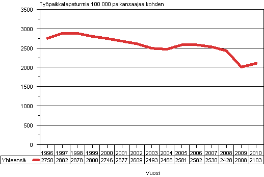 Kuvio 1. Palkansaajien vhintn 4 pivn tykyvyttmyyteen johtaneet typaikkatapaturmat 100 000 palkansaajaa kohden vuosina 1996–2010