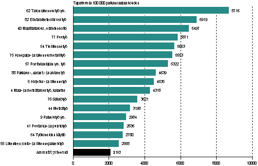 Kuvio 3. Palkansaajien typaikkatapaturmat 100 000 palkansaajaa kohden ammatin mukaan vuonna 2010, tapaturmasuhde yli keskiarvon