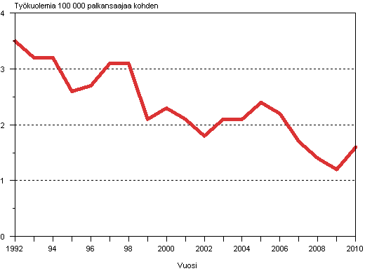 Kuvio 4. Palkansaajien kuolemaan johtaneet tytapaturmat 100 000 palkansaajaa kohden vuosina 1992–2010