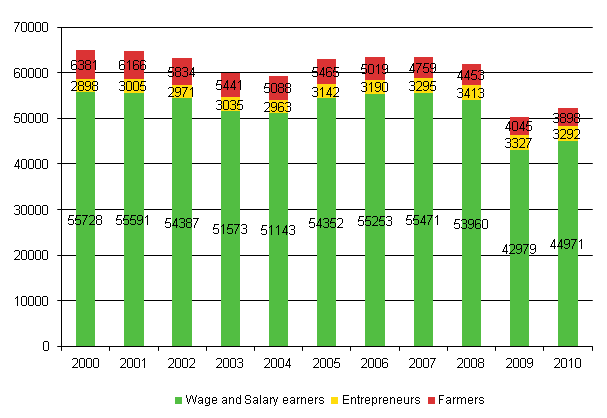 Figure 2. Changes in the number of accidents at work by status in employment in 2000–2010