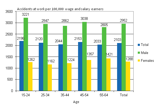 Figure 4. Wage and salary earners’ accidents at work per 100,000 wage and salary earners by gender and age in 2010