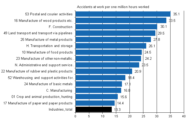 Figure 5. Wage and salary earners’ accidents at work per one million hours worked by industry in 2010, accident frequency higher than average