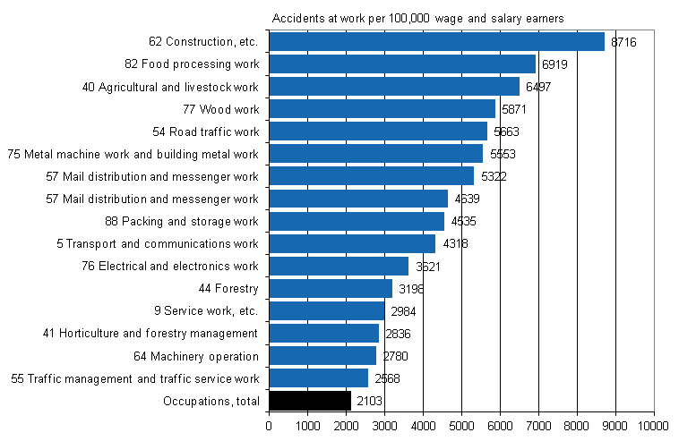 Figure 6. Wage and salary earners’ accidents at work per 100,000 wage and salary earners by occupation in 2010, accident incidence rate higher than average