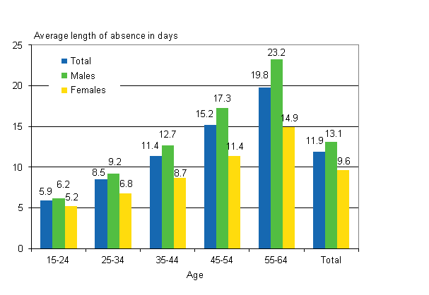 Figure 7. Average duration of disability caused by wage and salary earners’ accidents at work by gender and age in 2010