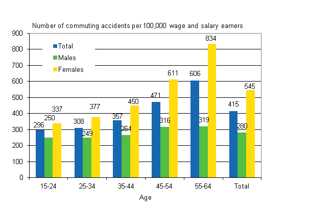 Figure 8. Wage and salary earners’ commuting accidents per 100,000 wage and salary earners by gender and age in 2010