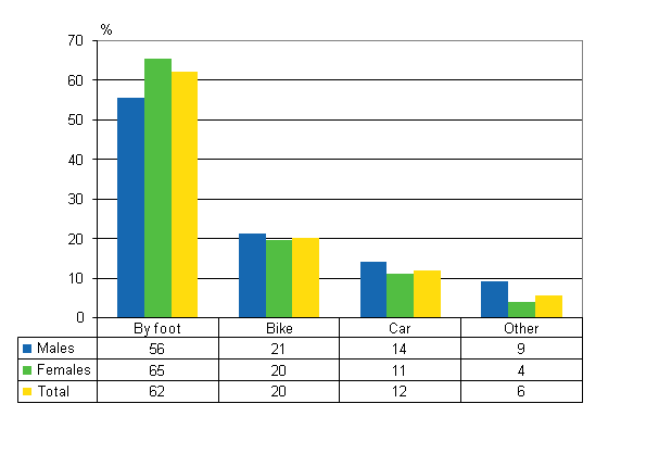 Figure 9. Wage and salary earners’ commuting accidents by mode of travel and gender in 2010