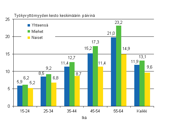 Kuvio 7. Palkansaajien typaikkatapaturmien tykyvyttmyyden kesto keskimrin sukupuolen ja in mukaan 2010