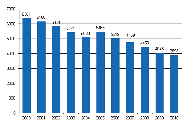 Figure 11. Farmers’ non-fatal accidents at work resulting in at least 4 days’ absence in 2000–2010