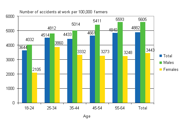 Figure 12. Farmers’ accident at work per 100,000 insured by gender and age in 2010