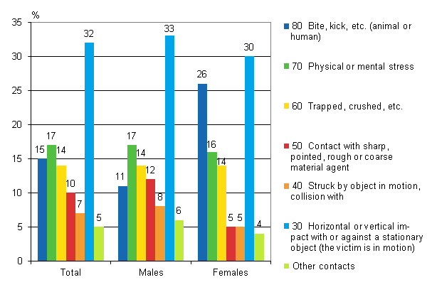 Figure 13. Farmers’ accidents at work by contact-mode of injury and gender in 2010