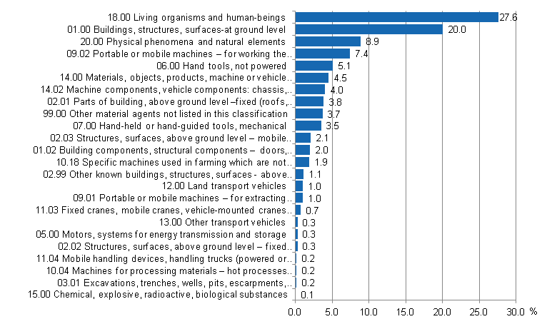 Figure 14. Farmer’s accidents by material agent of contact-mode of injury in 2010