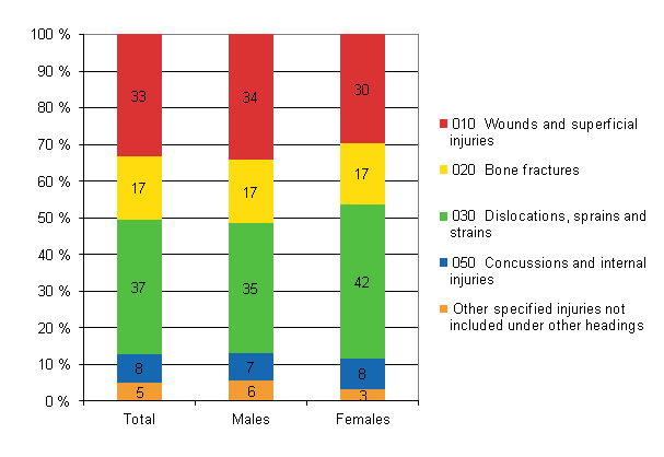 Figure 15. Farmers’ accidents at work by type of injury and gender in 2010