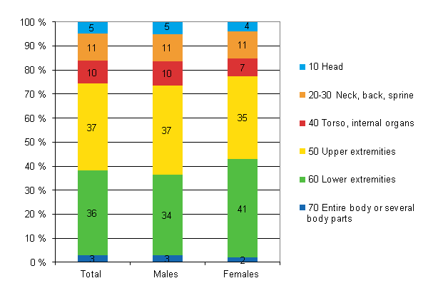 Figure 16. Farmers’ accidents at work by injured body part and gender in 2010