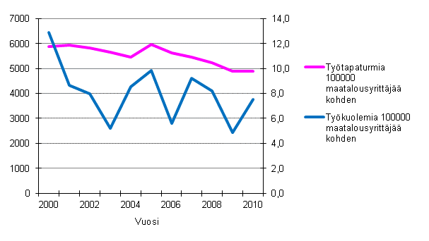 Kuvio 10. Maatalousyrittjien tytapaturmasuhteet vuosina 2000–2010