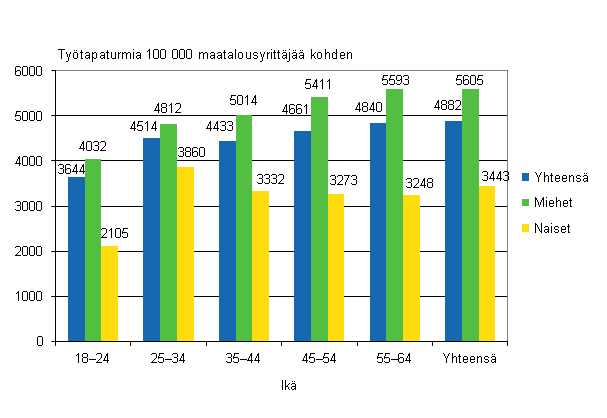 Kuvio 12. Maatalousyrittjien tytapaturmat 100 000 vakuutettua kohden sukupuolen ja in mukaan vuonna 2010