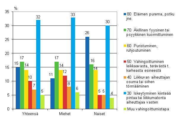 Kuvio 13. Maatalousyrittjien tytapaturmat vahingoittumistavan ja sukupuolen mukaan 2010