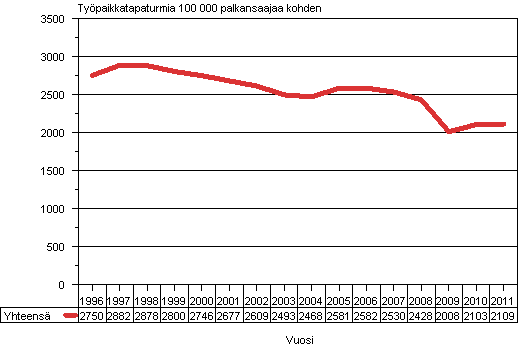 Kuvio 1. Palkansaajien vhintn 4 pivn tykyvyttmyyteen johtaneet typaikkatapaturmat 100 000 palkansaajaa kohden vuosina 1996–2011