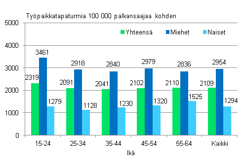 Kuvio 2. Palkansaajien typaikkatapaturmat 100 000 palkansaajaa kohden sukupuolen ja in mukaan vuonna 2011