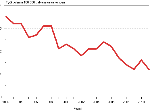 Kuvio 3. Palkansaajien kuolemaan johtaneet tytapaturmat 100 000 palkansaajaa kohden vuosina 1992–2011 