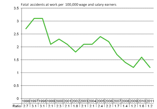 Figure 1. Wage and salary earners' fatal accidents at work per 100,000 wage and salary earners in 1996–2011