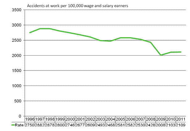 Figure 3. Accidents at work per 100,000 salary and wage earners in 1996–2011