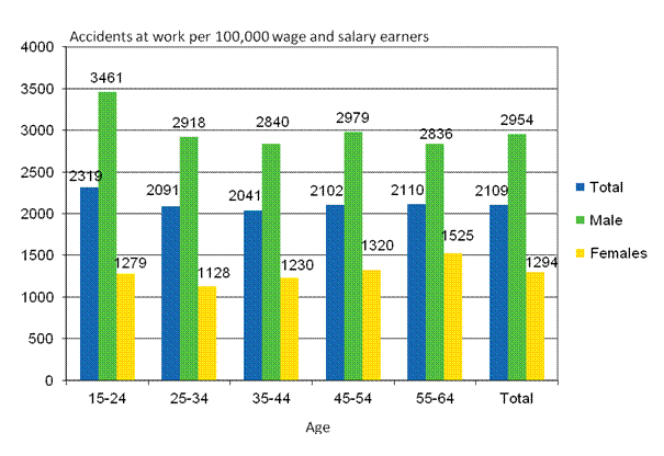 Figure 4. Wage and salary earners’ accidents at work per 100,000 wage and salary earners by gender and age in 2011 