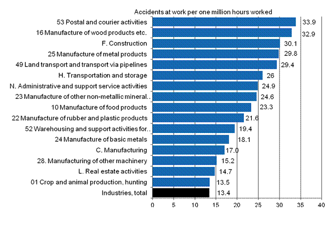 Figure 5. Wage and salary earners’ accidents at work per one million hours worked by industry in 2011, accident frequency higher average