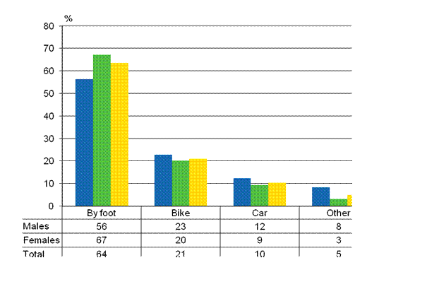 Figure 8. Wage and salary earners’ commuting accidents by mode of travel and gender in 2011