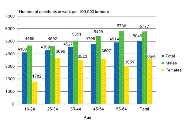 Figure 11. Farmers’ accident at work per 100,000 insured by gender and age in 2011