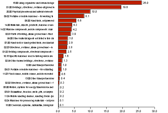 Figure 13. Farmer’s accidents by material agent of contact-mode of injury in 2011