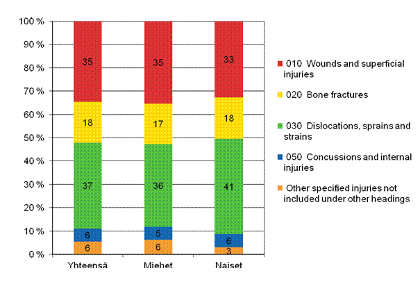 Figure 14. Farmers’ accidents at work by type of injury (ESAW) and gender in 2011