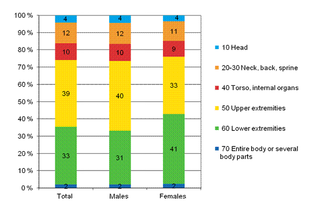 Figure 15. Farmers’ accidents at work by injured body part (ESAW) and gender in 2011