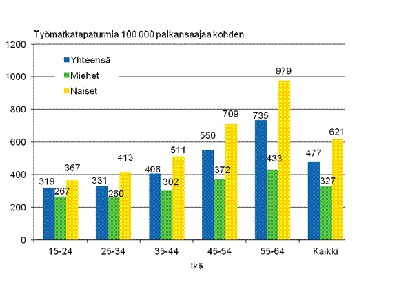 Kuvio 7. Palkansaajien tymatkatapaturmat 100 000 palkansaajaa kohden sukupuolen ja in mukaan 2011