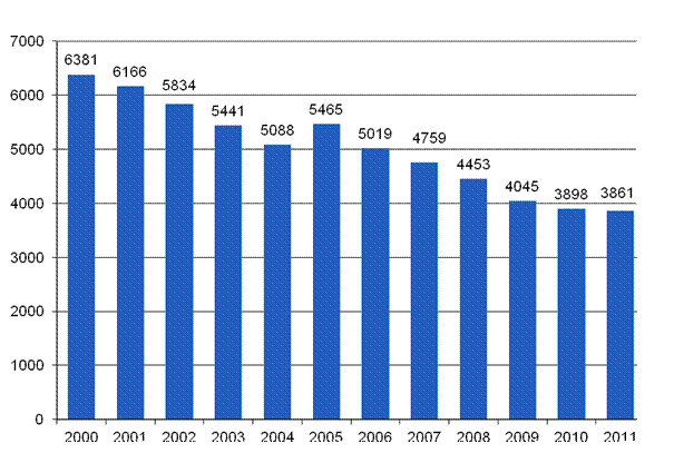 Kuvio 9. Maatalousyrittjien vhintn 4 pivn poissaoloon johtaneet tytapaturmat (pl. tykuolemat) vuosina 2000–2011