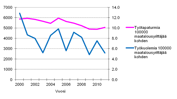 Kuvio 10. Maatalousyrittjien tytapaturmasuhteet vuosina 2000–2011