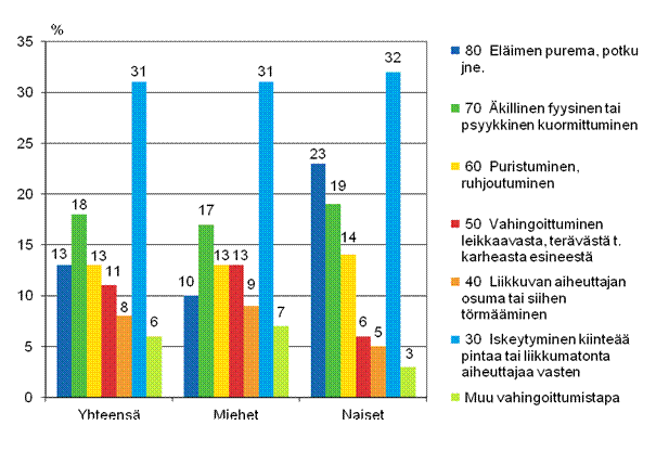 Kuvio 12. Maatalousyrittjien tytapaturmat vahingoittumistavan (ESAW) ja sukupuolen mukaan 2011