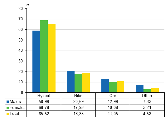 Figure 8. Wage and salary earners’ commuting accidents by mode of travel and gender in 2012