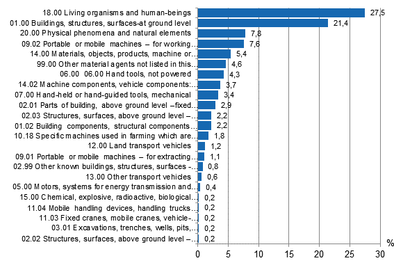 Figure 13. Farmer’s accidents by material agent of contact-mode of injury in 2012