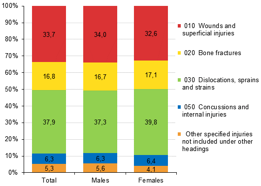 Figure 14. Farmers’ accidents at work by type of injury (ESAW) and gender in 2012