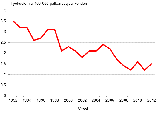 Kuvio 1. Palkansaajien typaikkakuolemat 100 000 palkansaajaa kohden 1992–2012