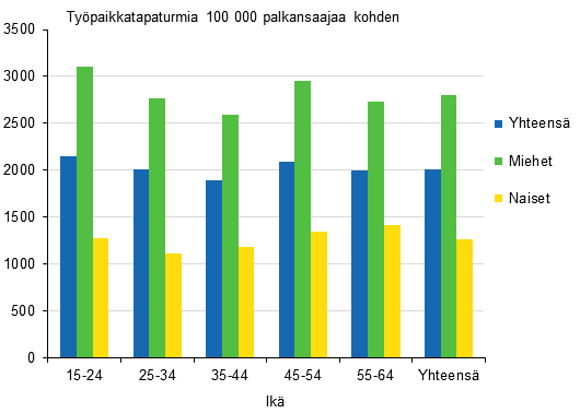 Kuvio 4. Palkansaajien typaikkatapaturmat 100 000 palkansaajaa kohden sukupuolen ja in mukaan 2012